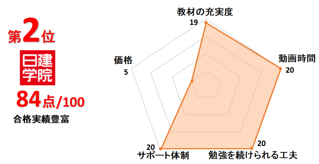 2位日建学院