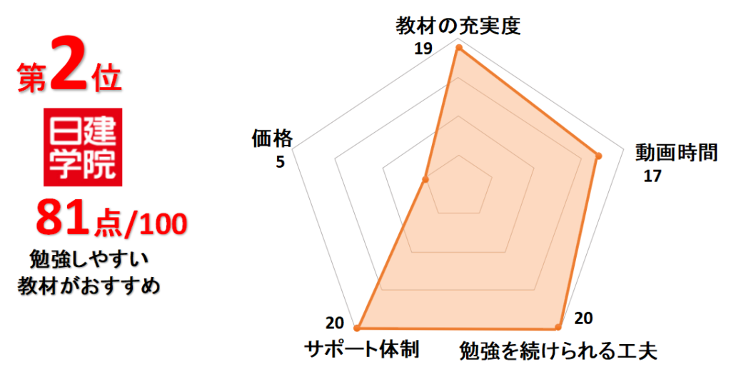 2位日建学院