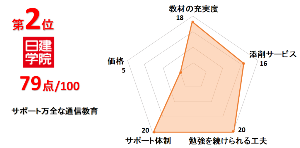 2位日建学院