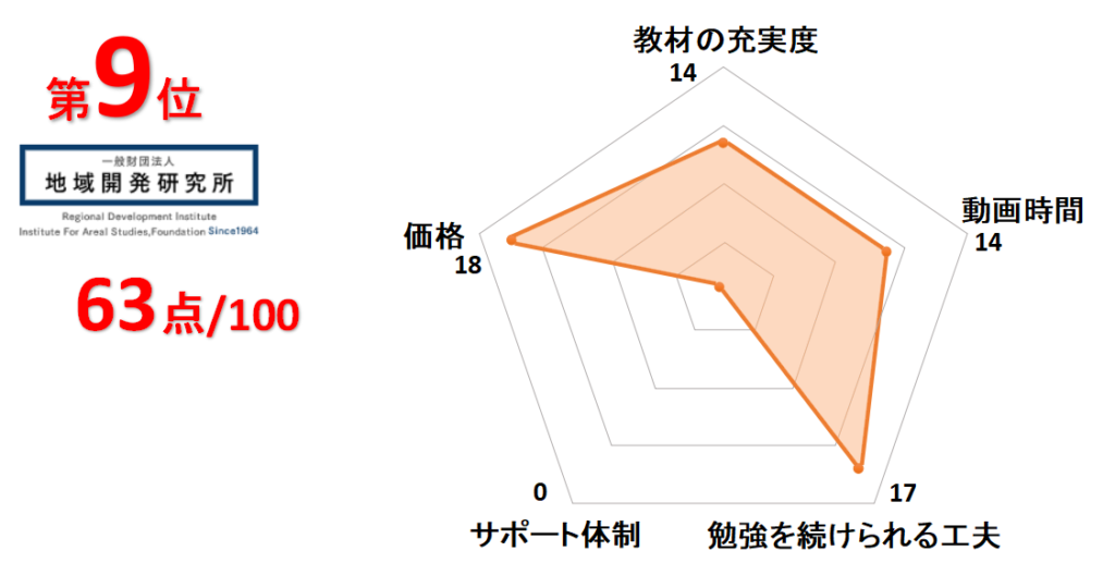 9位地域開発研究所