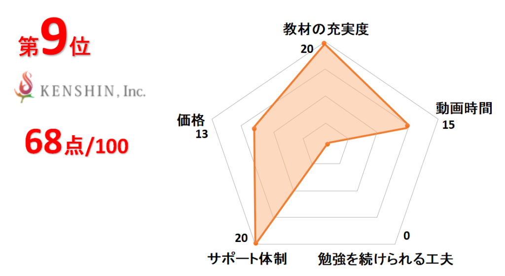 9位ケンシン