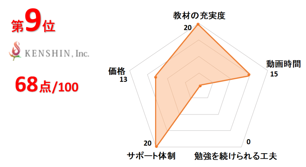 9位ケンシン