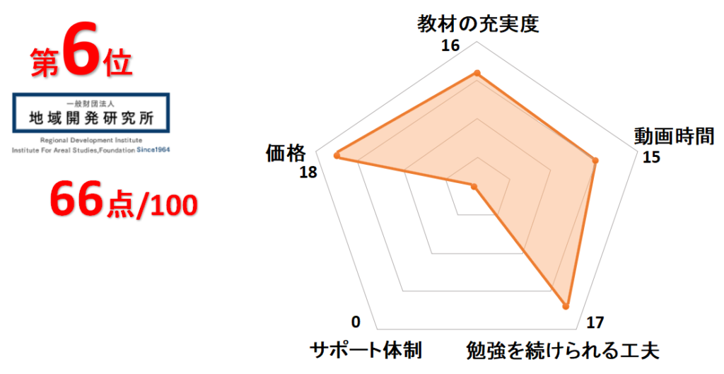 6位地域開発研究所