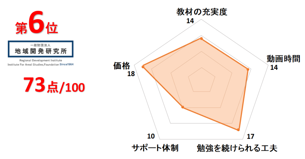 6位地域開発研究所