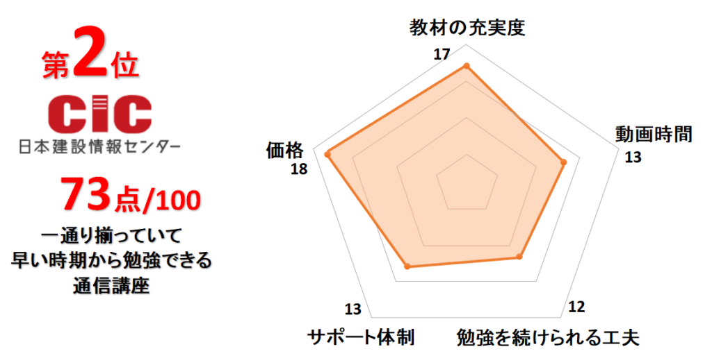 2位CIC