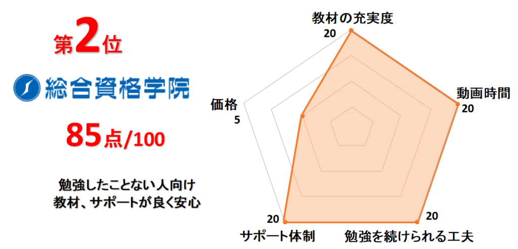 2位総合資格学院