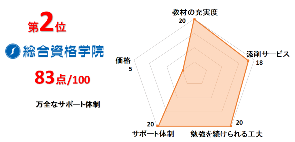 2位総合資格学院