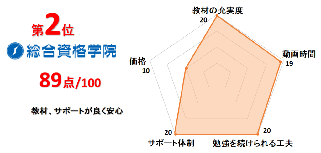 2位総合資格学院