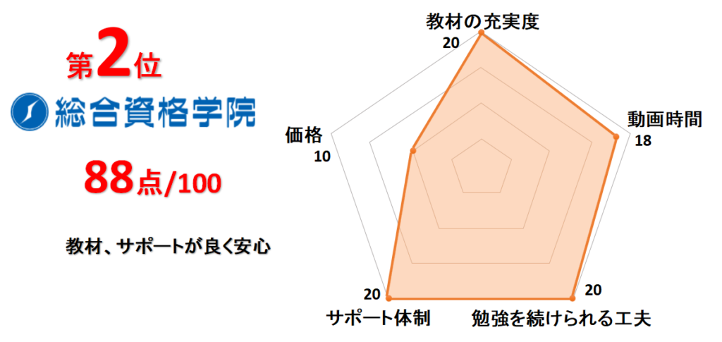 2位総合資格学院