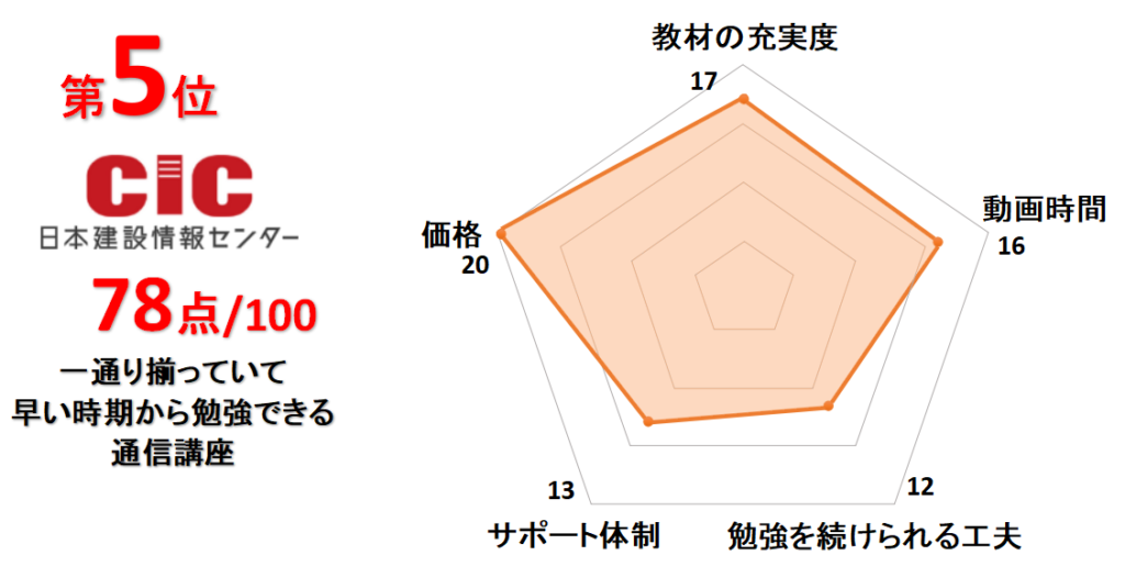 2級建築施工管理技士の通信講座おすすめランキング～働きながら取るならココだ～ | 通信講座リサーチ.com