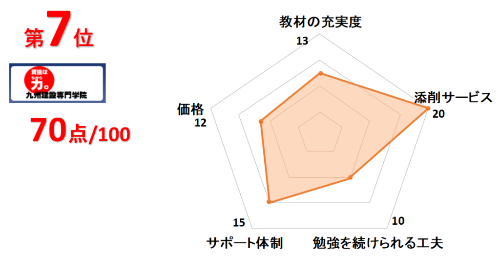 7位九州建設専門学院