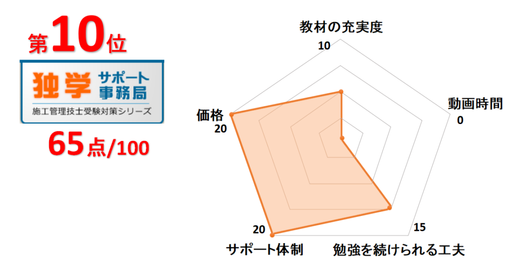 10位独学サポート事務局