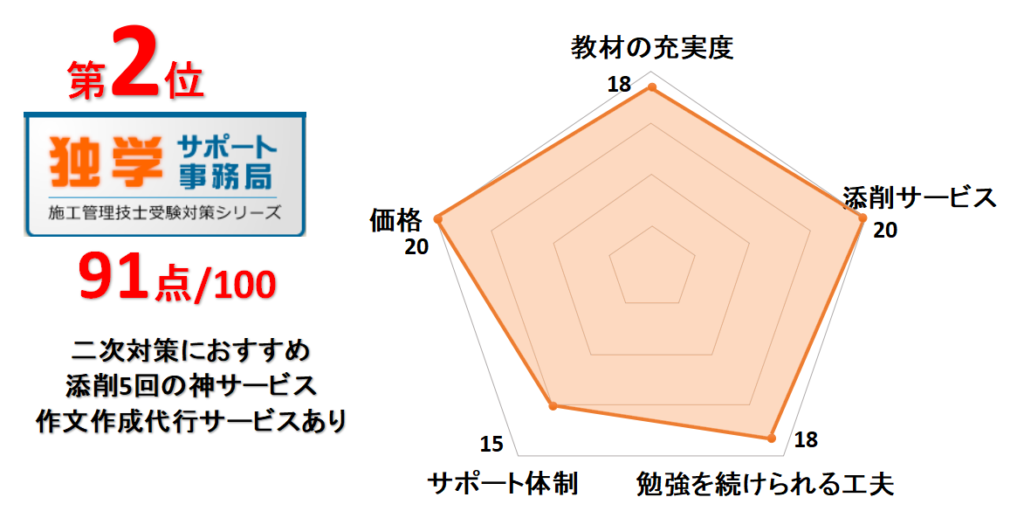 1級管工事施工管理技士の二次対策通信講座ランキング～働きながら合格する、記述式を突破できる講座～ | 通信講座リサーチ.com