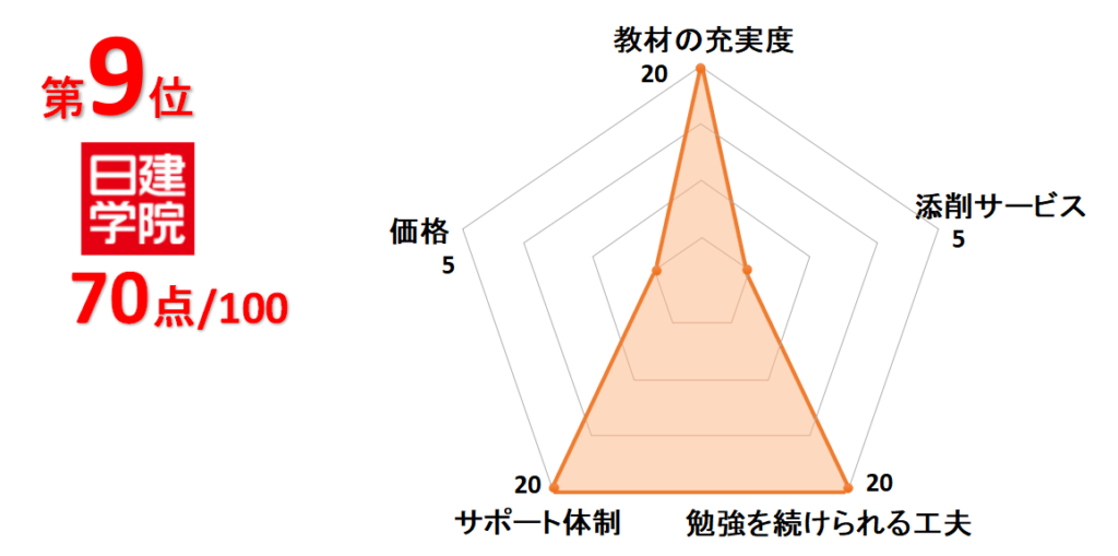 9位日建学院