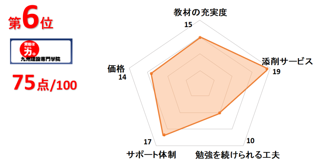 6位九州建設専門学院