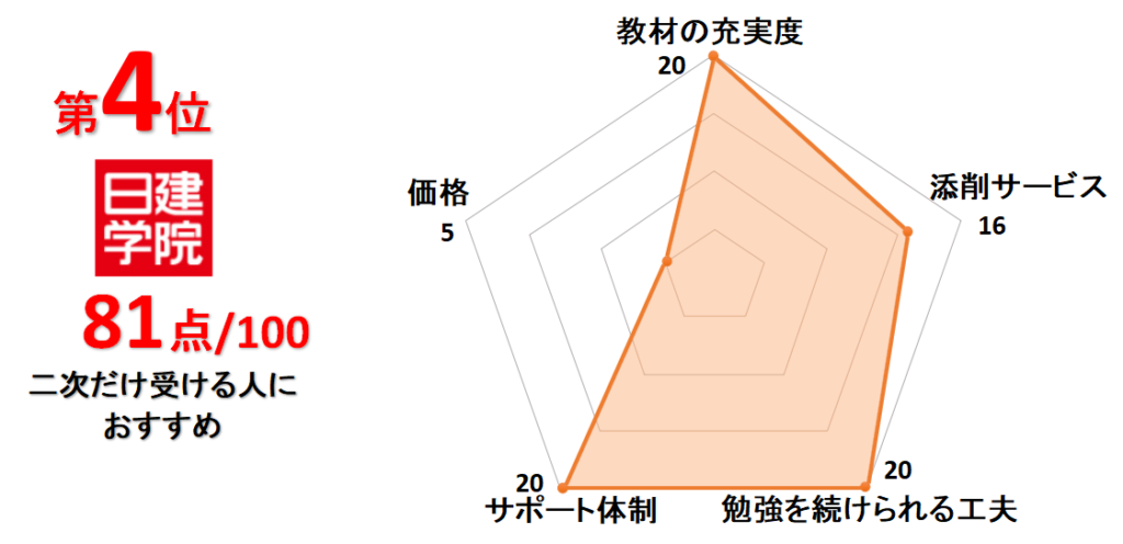 4位日建学院