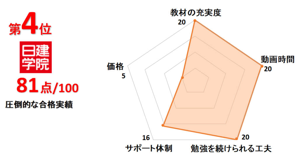 4位日建学院