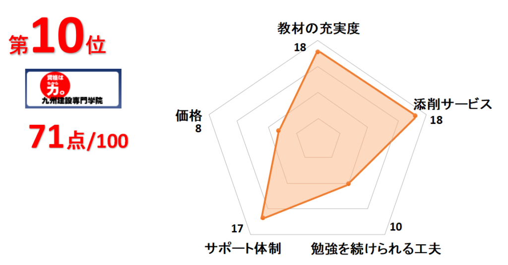 10位九州建設専門学院