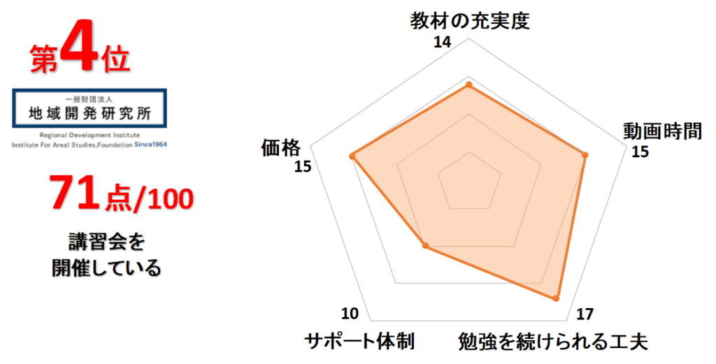 4位地域開発研究所