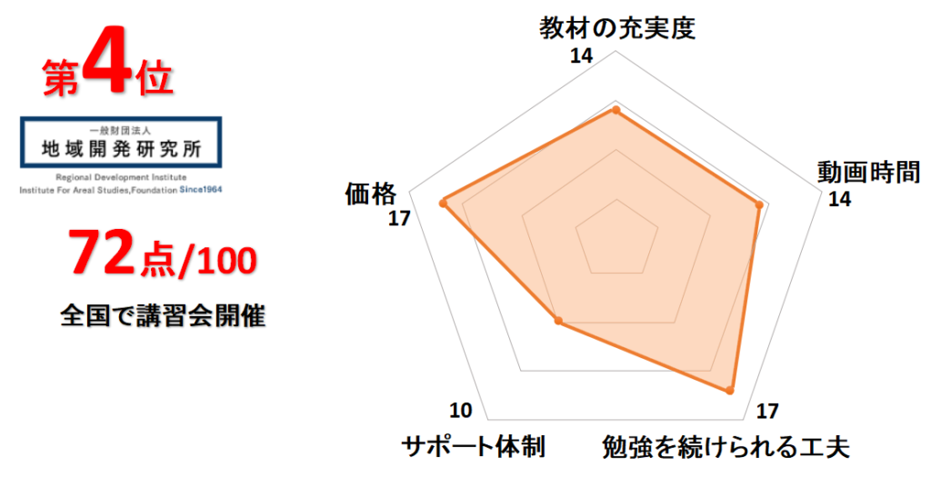 4位地域開発研究所