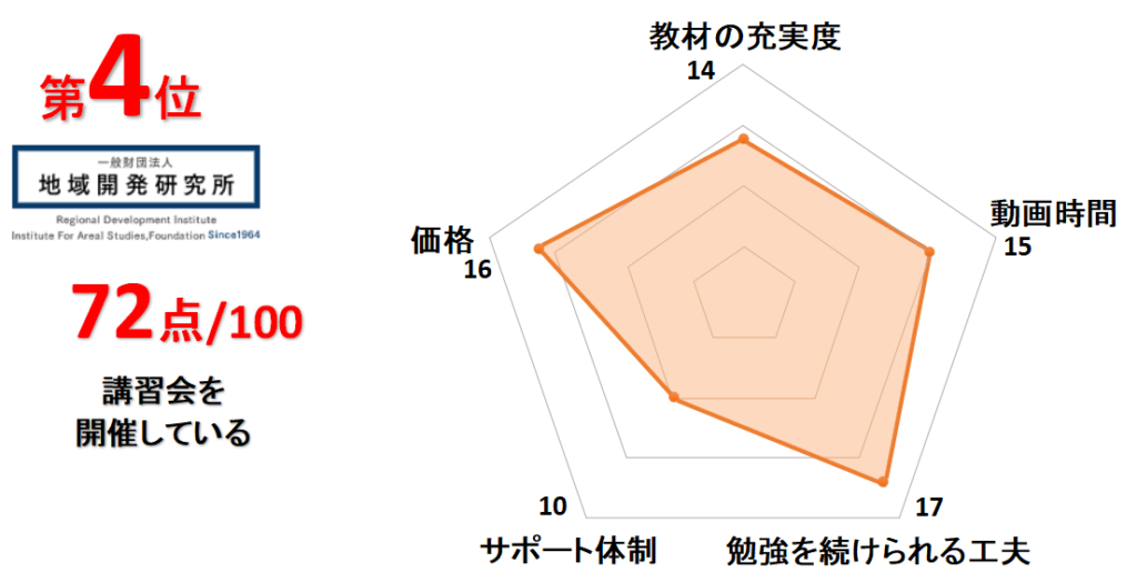 4位地域開発研究所