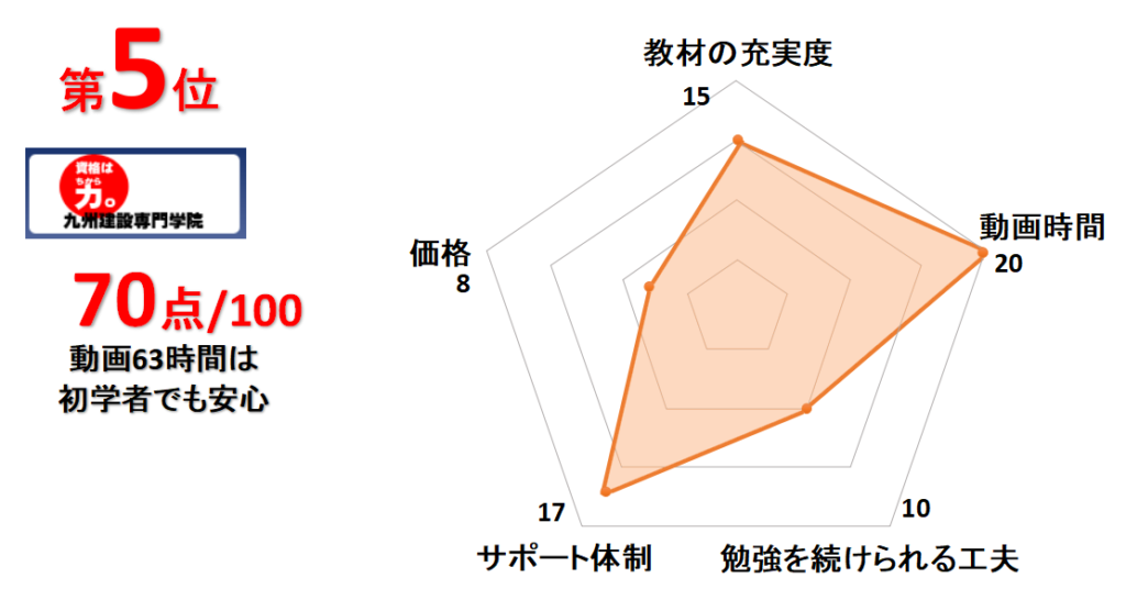 5位九州建設専門学院