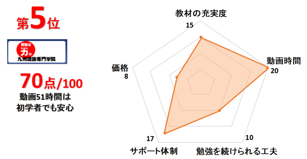 5位九州建設専門学院