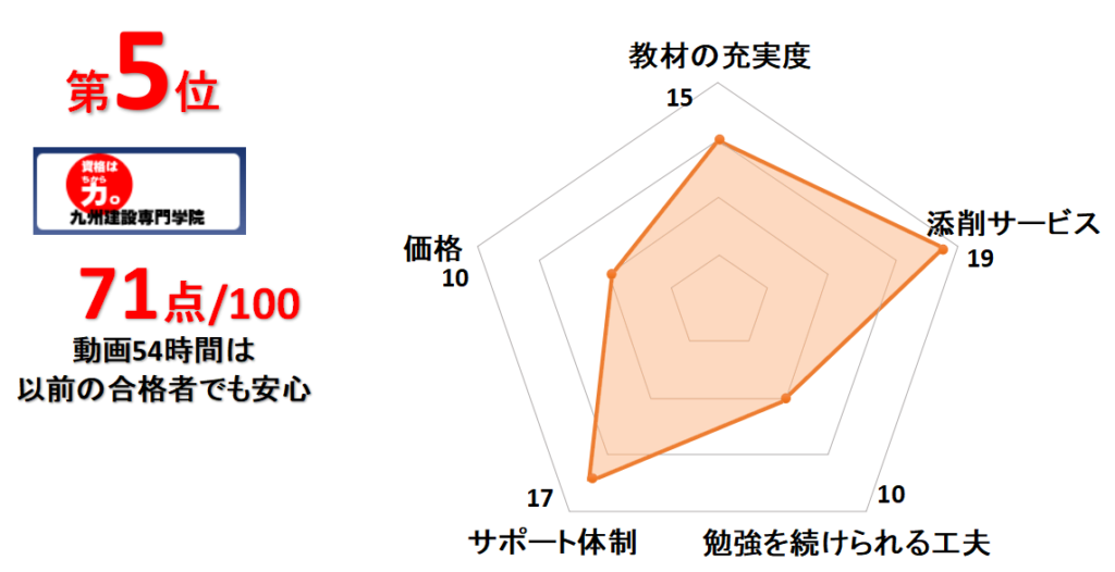 5位九州建設専門学院