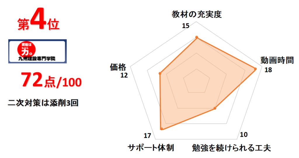 4位九州建設専門学院