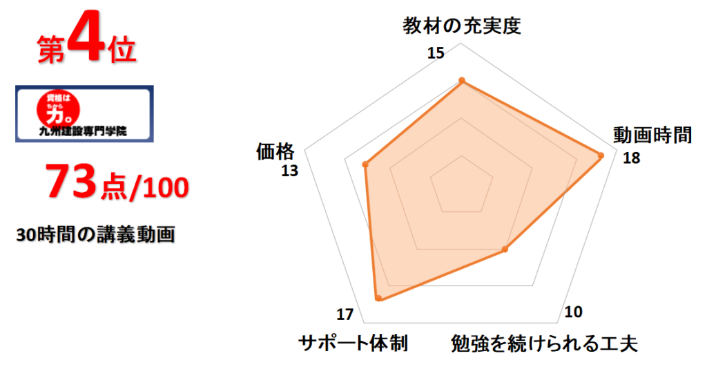 4位九州建設専門学院