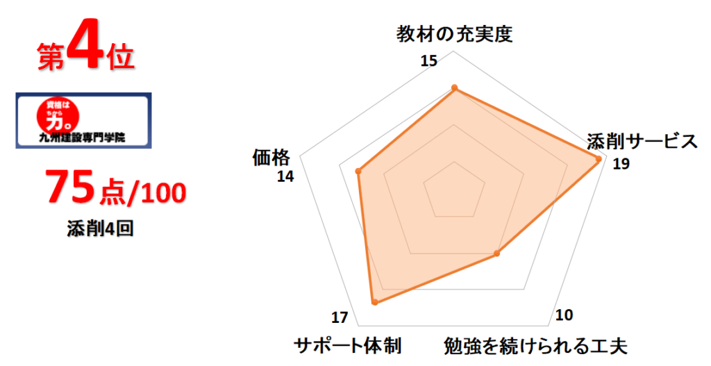 4位九州建設専門学院