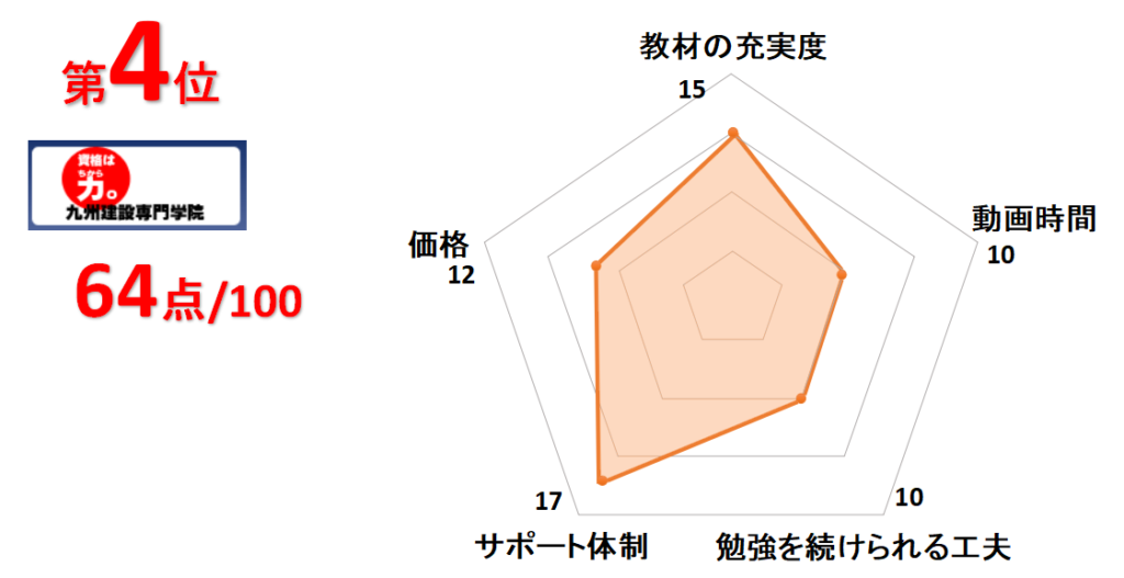 4位九州建設専門学院