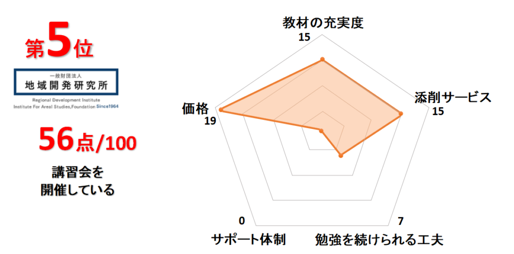 5位地域開発研究所