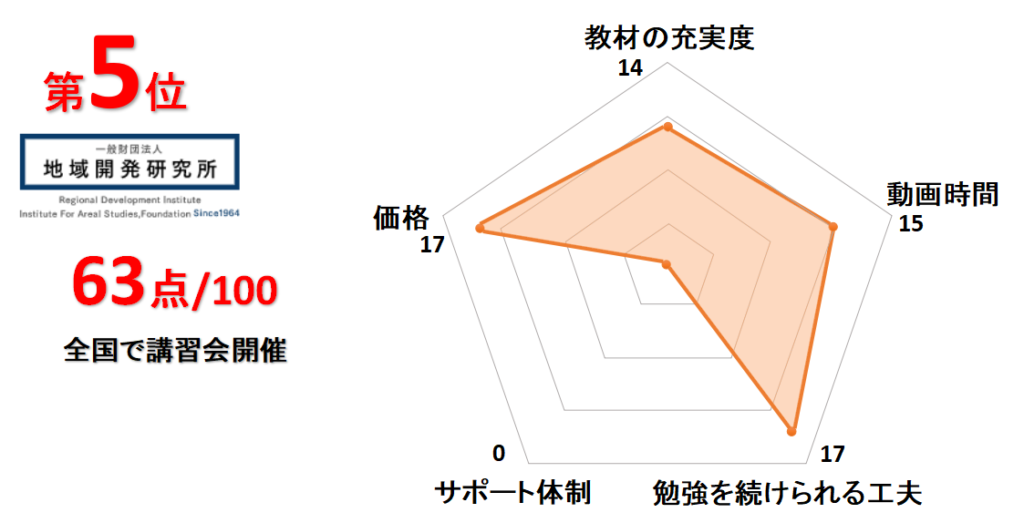 5位地域開発研究所