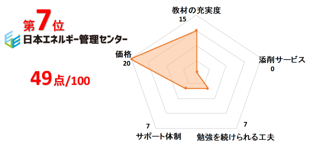 7位日本エネルギー管理センター