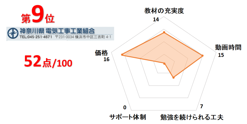 9位神奈川県電気工事工業組合