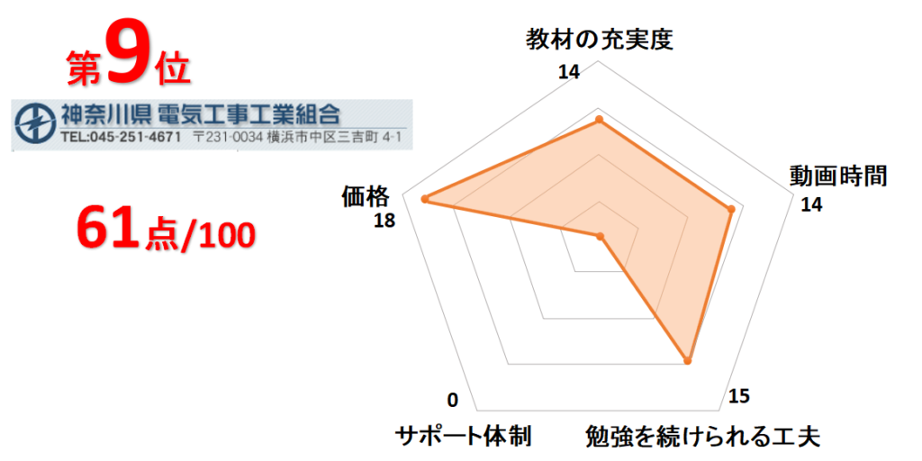 9位神奈川県電気工事工業組合