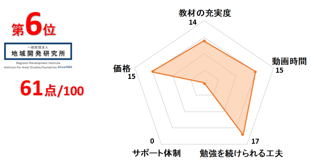 6位地域開発研究所