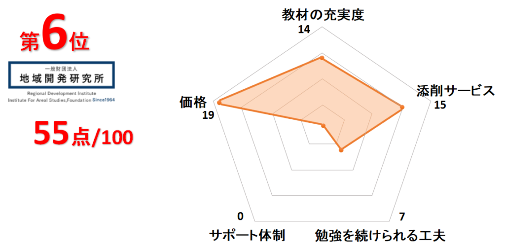 6位地域開発研究所