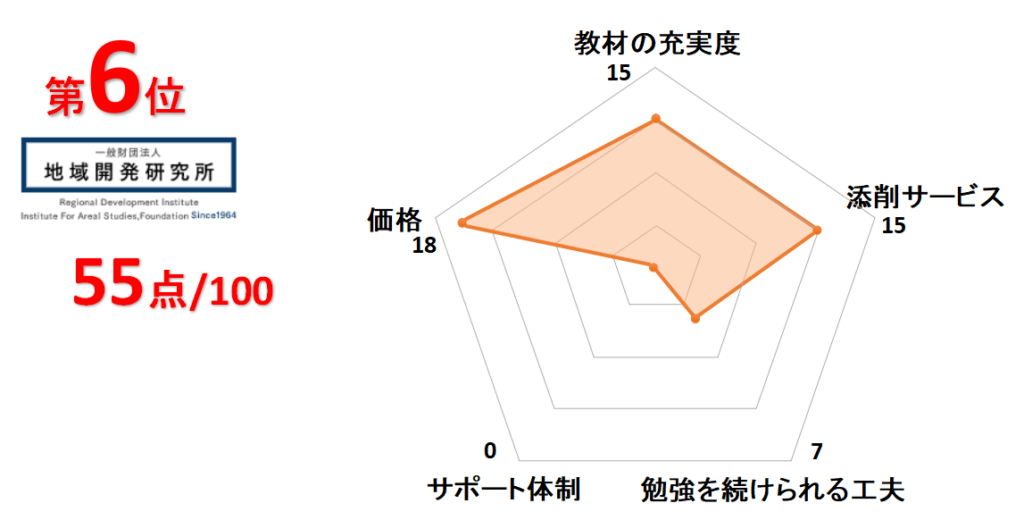 6位地域開発研究所