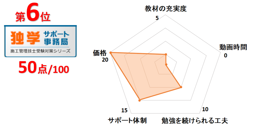 6位独学サポート事務局