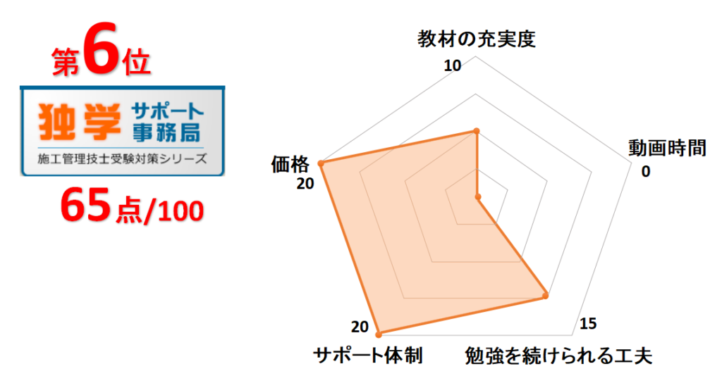 6位独学サポート事務局