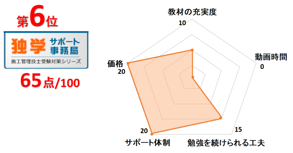 6位独学サポート事務局