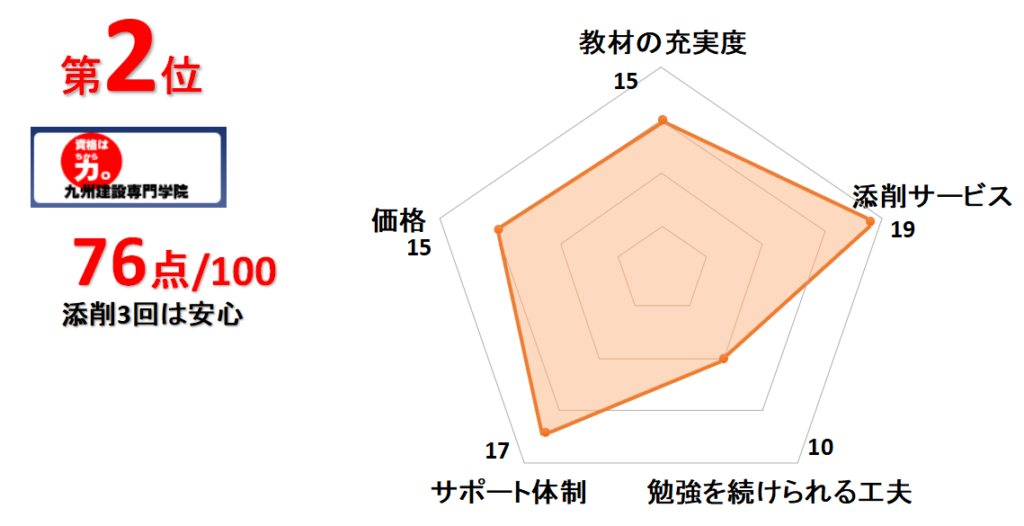 2位九州建設専門学院