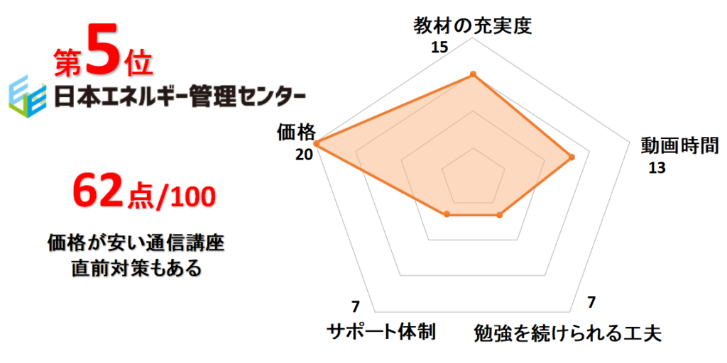 5位日本エネルギー管理センター