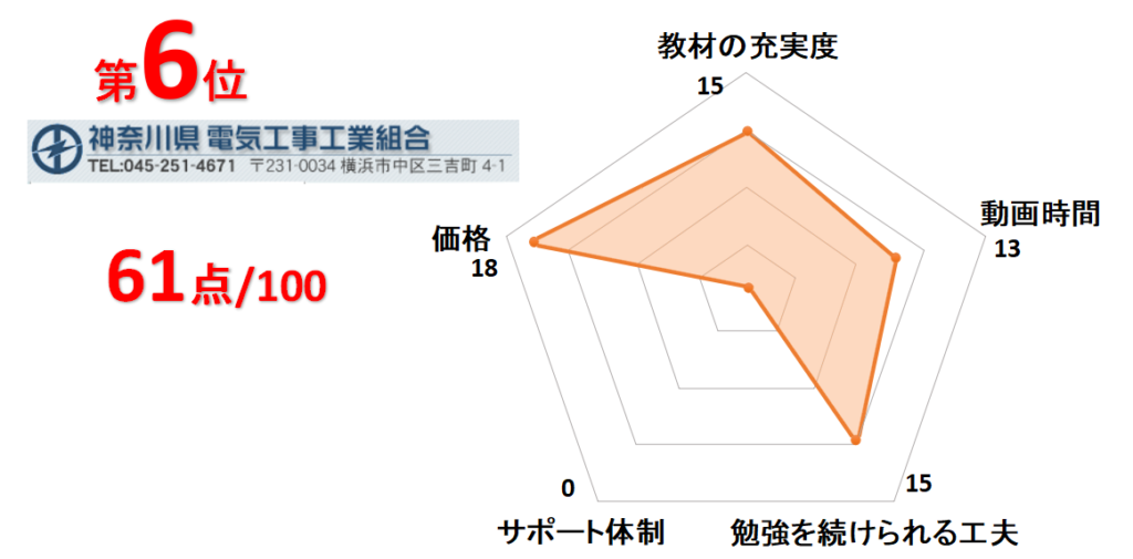 6位神奈川県電気工事工業組合