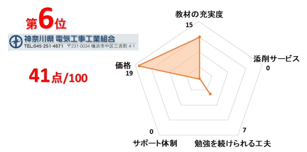 6位神奈川県電気工事工業組合