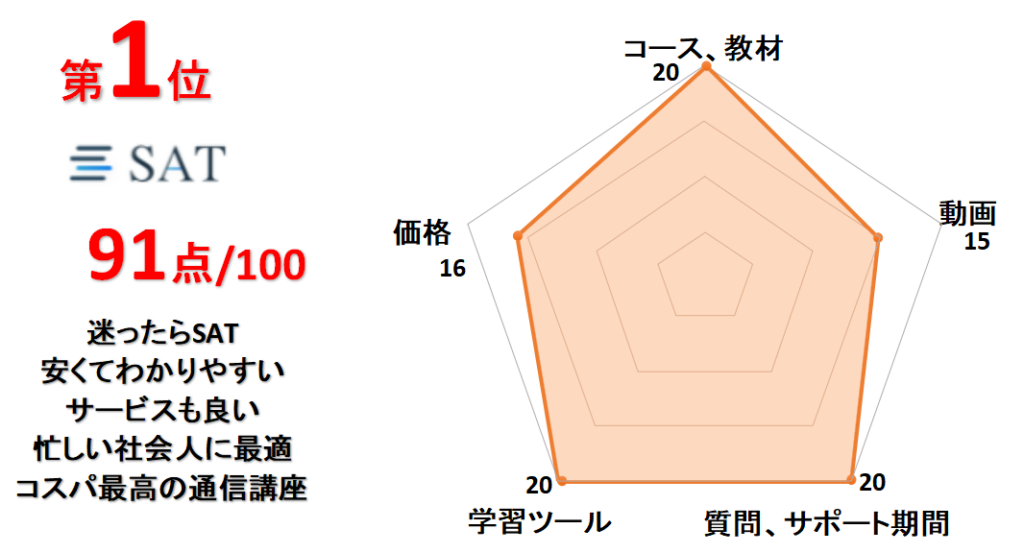 13社徹底比較】第1種衛生管理者の通信講座、オンライン講習会おすすめランキング～どこがいい！！！～ | 通信講座リサーチ.com