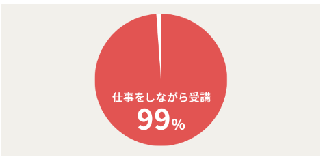 受講生の99%は仕事をしながら受講