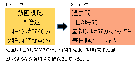 1週間での勉強予定